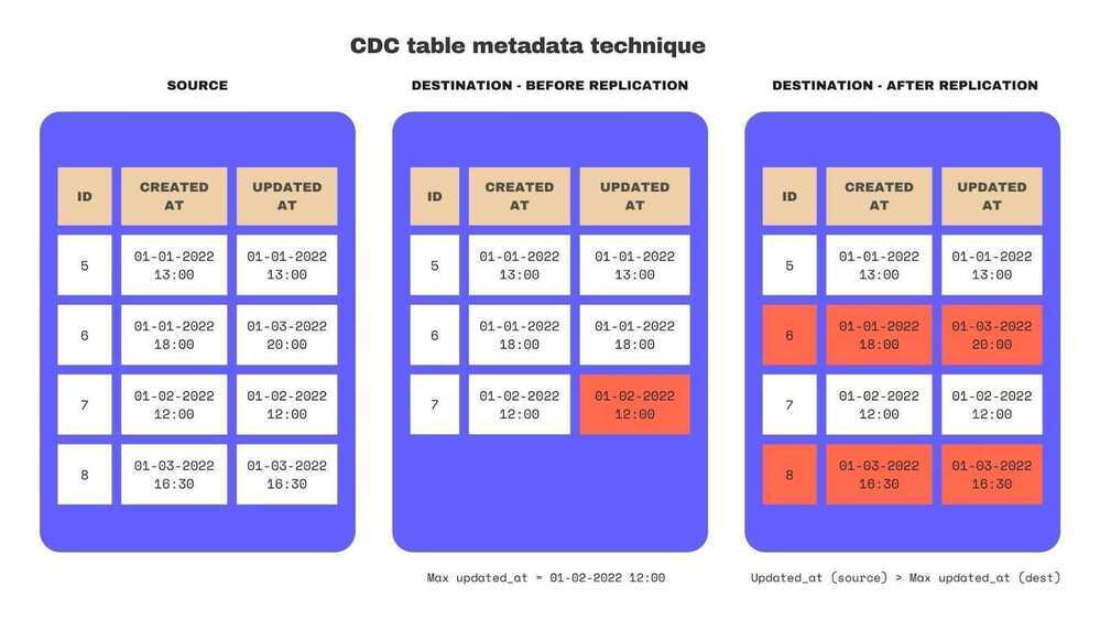 CDC table metadata technique